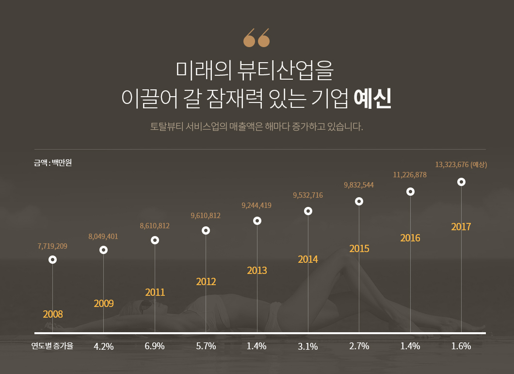 미래의 뷰티산업을 이끌어 갈 잠재력 있는 기업 예신 - 토탈뷰티 서비스업의 매출액은 해마다 증가하고 있습니다. (금액: 백만원, 연도별 증가율 - 2008 년: 7,719,209원, 2009년 : 4.2% 증가 8,049,401원, 2011년 : 6.9% 증가 8,610,812원, 2012년 : 5.7% 증가 9,610,812원, 2013년 1.4% 증가 9,244,419원, 2014년 : 3.1% 증가 9,532,716원, 2015년 : 2.7% 증가 9,832,544원, 2016년 : 1.4% 증가 : 11,226,878원, 2017년 1.6% 증가 13,323,676 (예상)