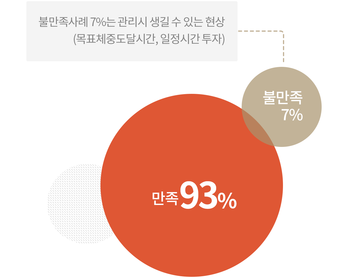 불만족사례 7%는 관리시 생길 수 있는 현상 (목표 체중도달시간, 일정시간 투자), 만족 93%, 불만족 7%