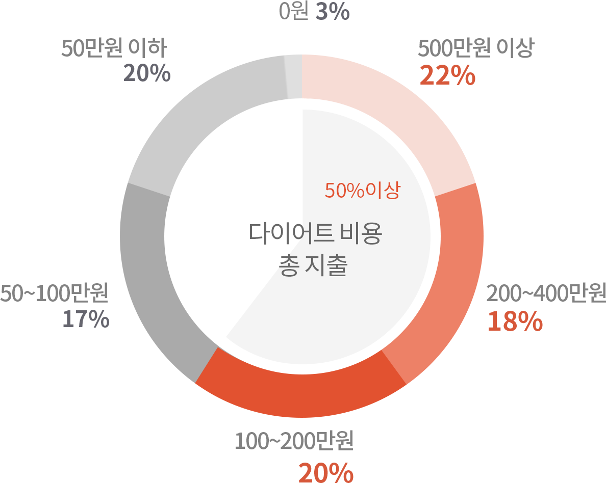 다이어트 비용 총지출(50% 이상) - 500만원 이상 22%, 200 ~ 400만원 18%, 100 ~ 200만원 20%, 50 ~ 100만원 17%, 50만원 이하 20%, 0원 3%