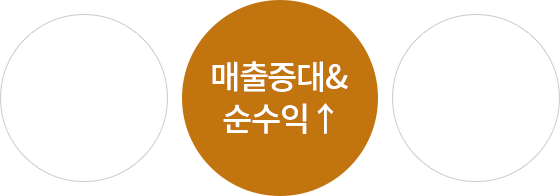 전국 공동광고, 지점 개별 맞춤광고, 매출증대 & 순수익 ↑